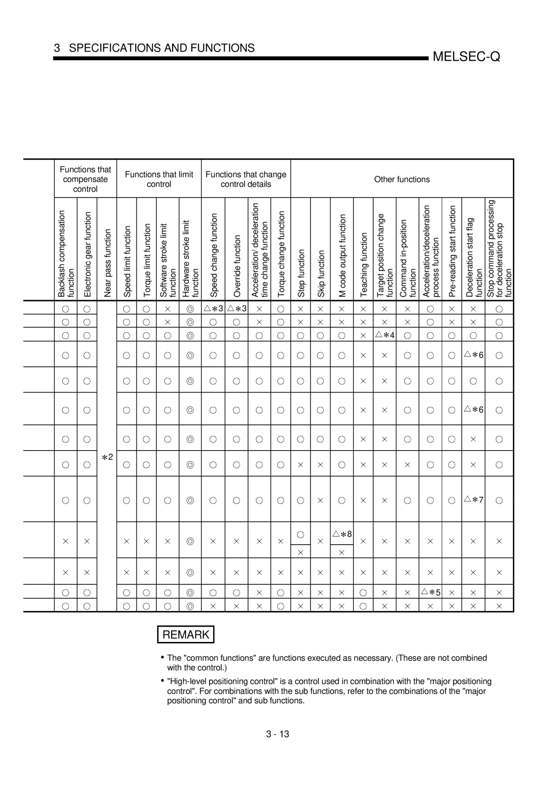 Mitsubishi Electronics QD75D Pre-reading start function Deceleration start flag Function, For deceleration stop Function 