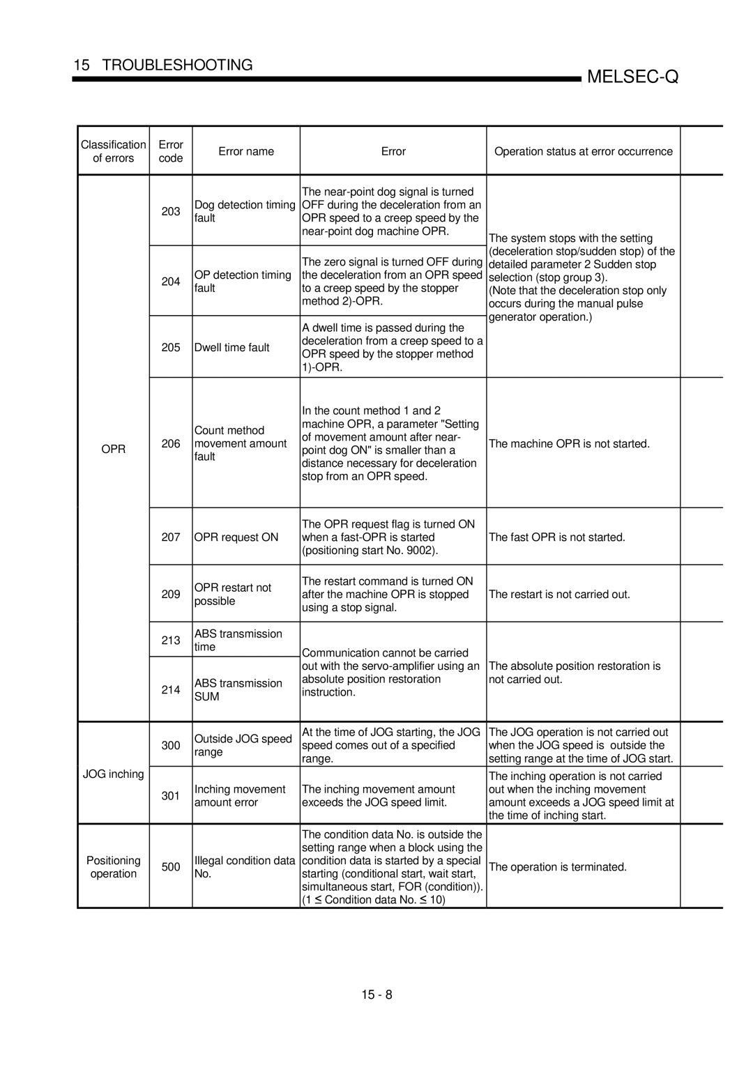 Mitsubishi Electronics QD75P, QD75D Near-point dog signal is turned, OP detection timing Detailed parameter 2 Sudden stop 