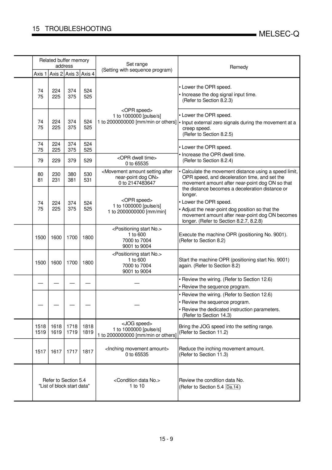 Mitsubishi Electronics QD75D Lower the OPR speed Increase the dog signal input time, Creep speed Refer to Section, Longer 