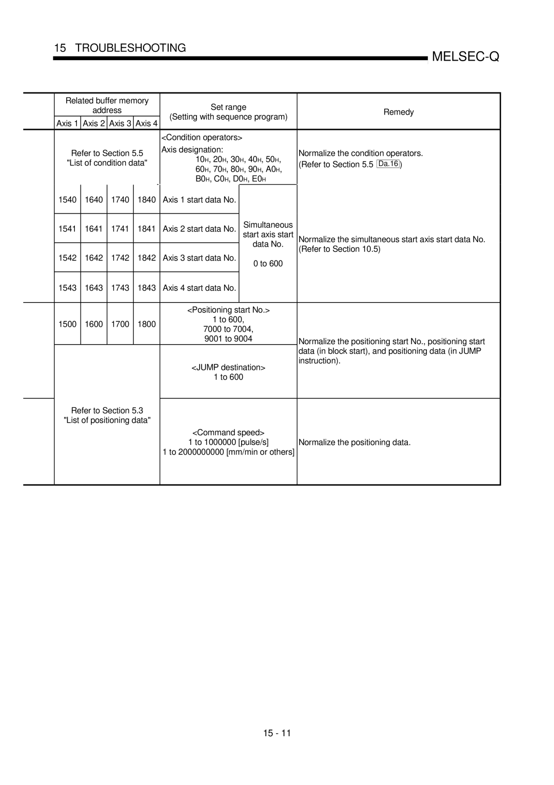 Mitsubishi Electronics QD75D, QD75P user manual Refer to .5 Da.16, 60H, 70H, 80H, 90H, A0H, B0H, C0H, D0H, E0H 