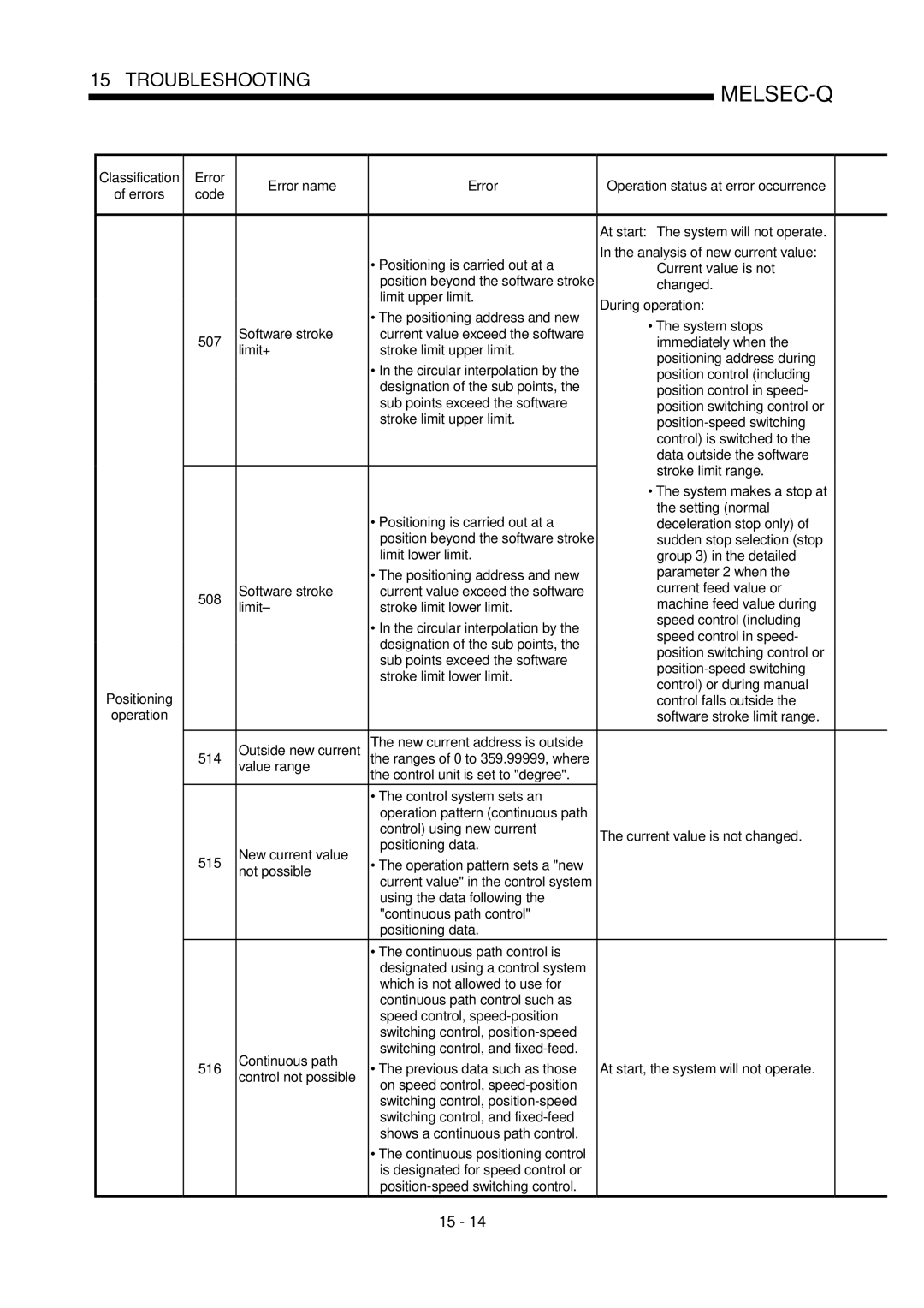 Mitsubishi Electronics QD75P Control falls outside, Value range, Control unit is set to degree Control system sets an 