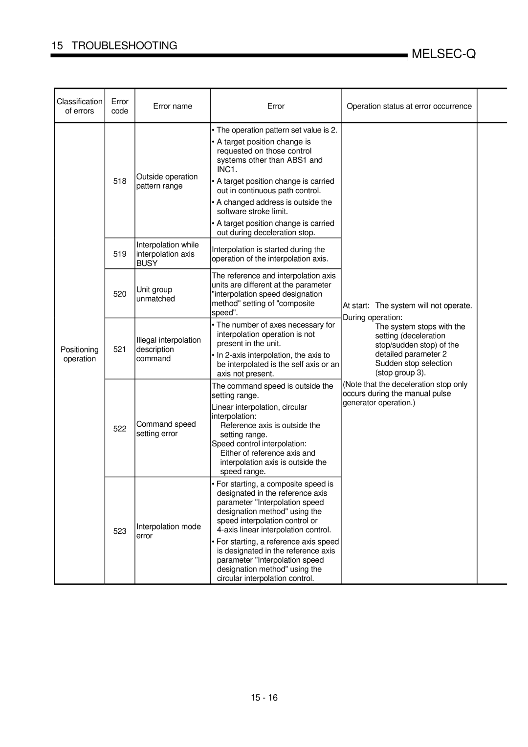 Mitsubishi Electronics QD75P, QD75D user manual Interpolation axis Operation of the interpolation axis 