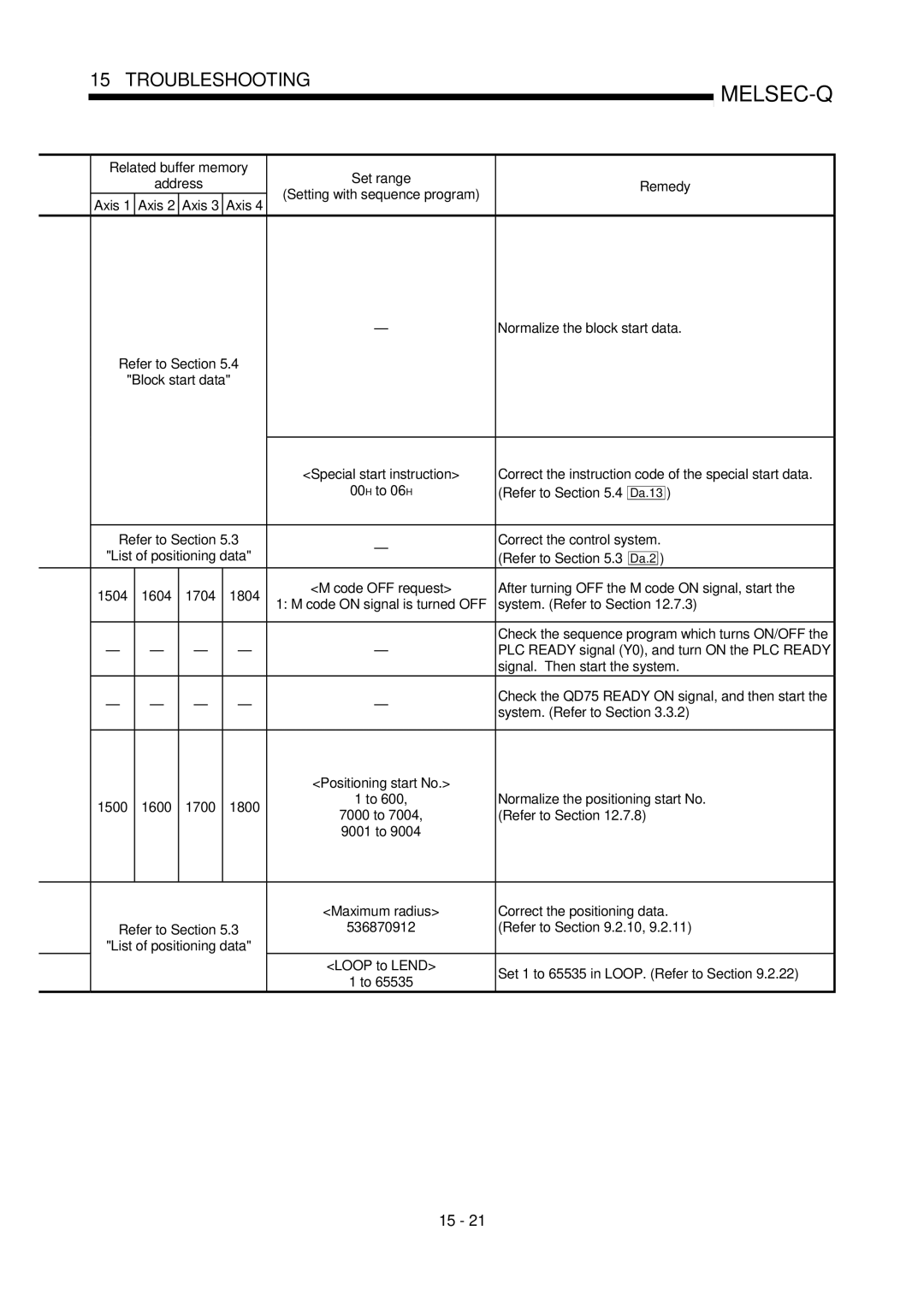 Mitsubishi Electronics QD75D Correct the instruction code of the special start data, Refer to .4 Da.13, Refer to .2.10 