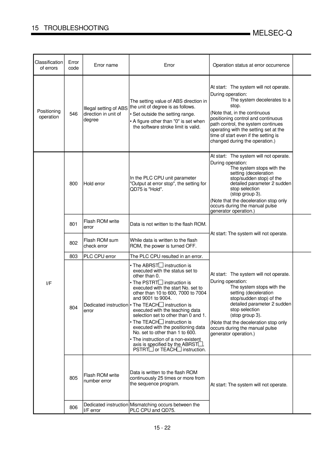 Mitsubishi Electronics QD75P At start The system will not operate During operation, Unit of degree is as follows Stop 