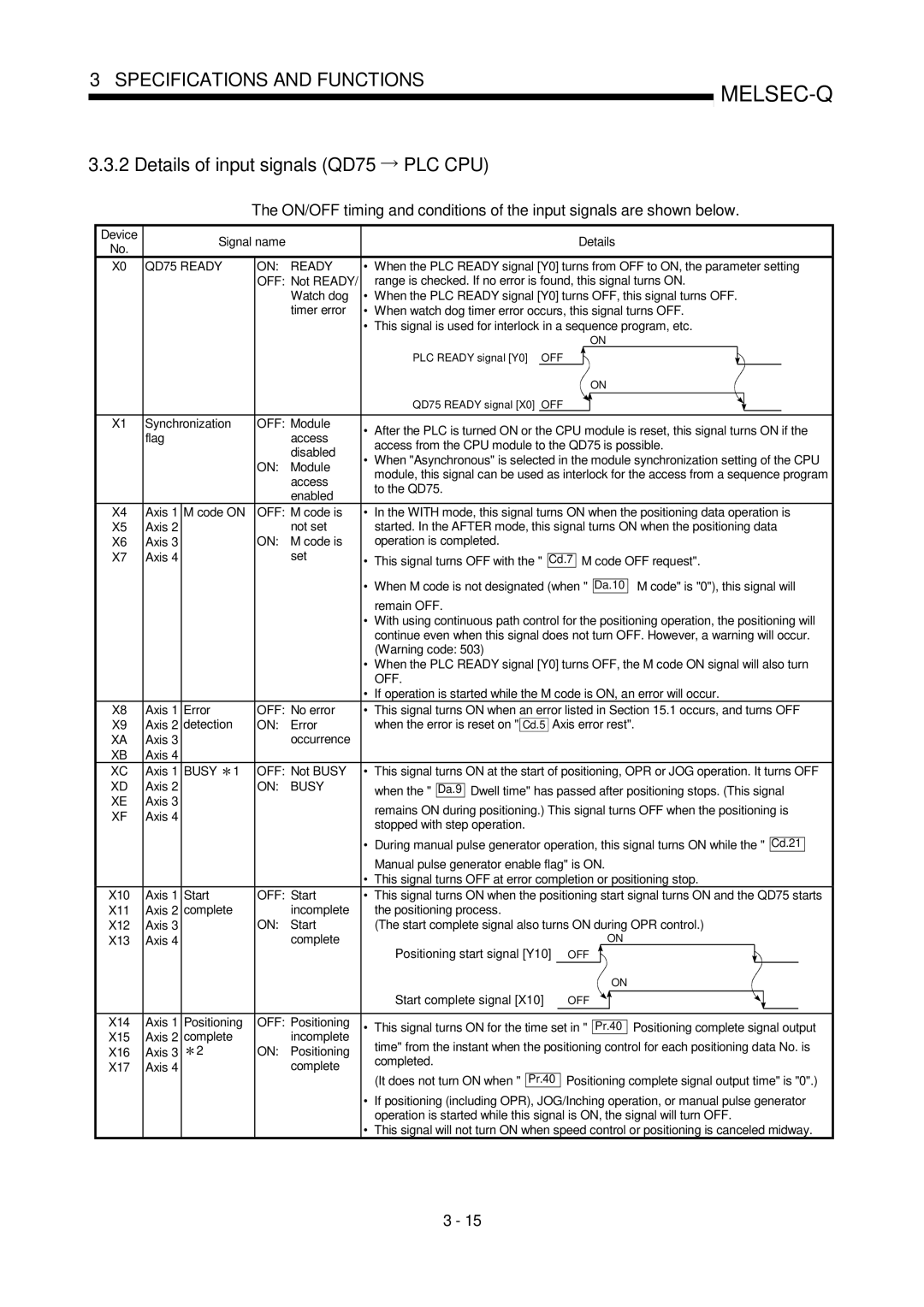 Mitsubishi Electronics QD75D, QD75P user manual Details of input signals QD75 PLC CPU 