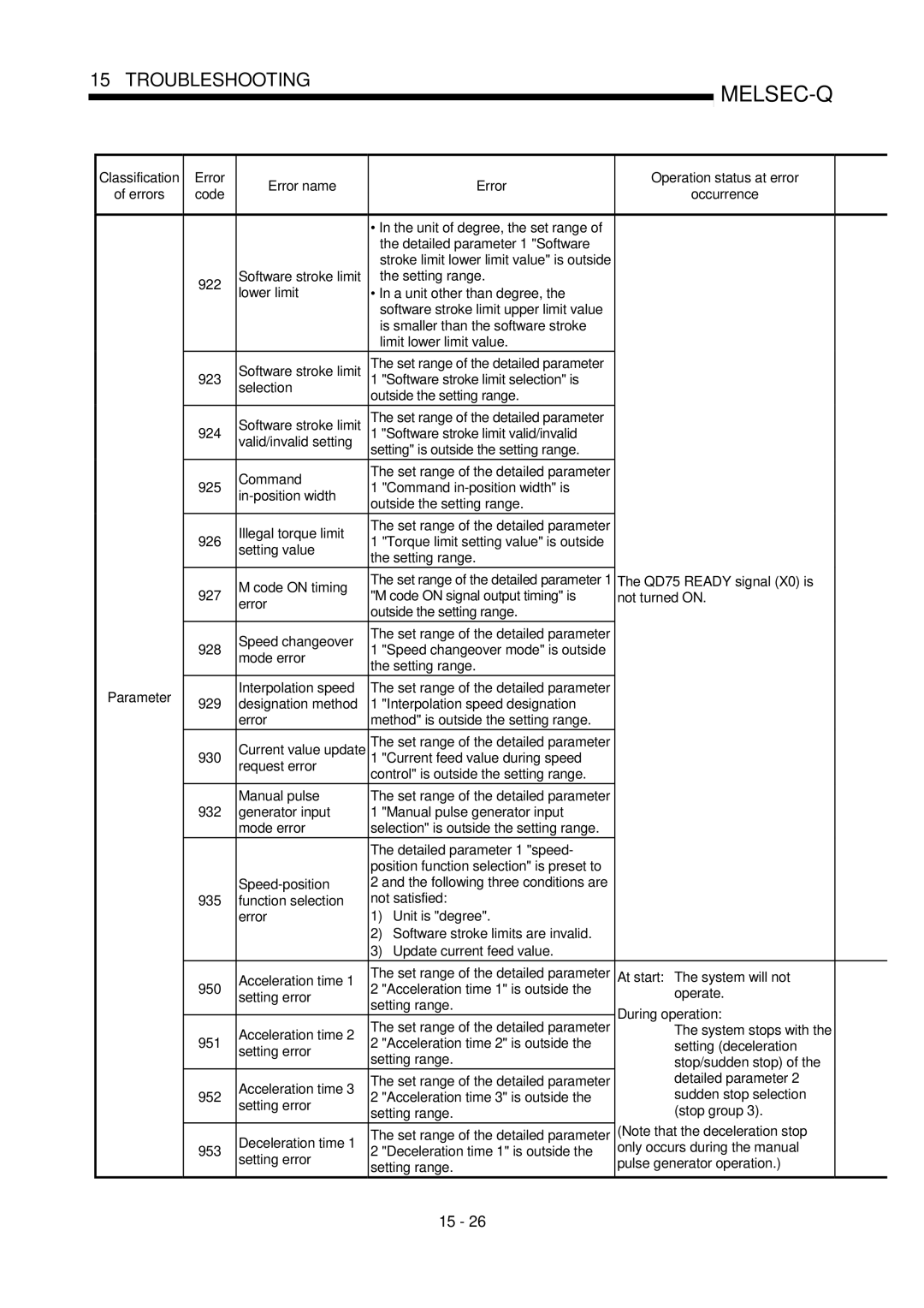 Mitsubishi Electronics QD75P, QD75D Error Error name Operation status at error, Setting value Setting range Code on timing 