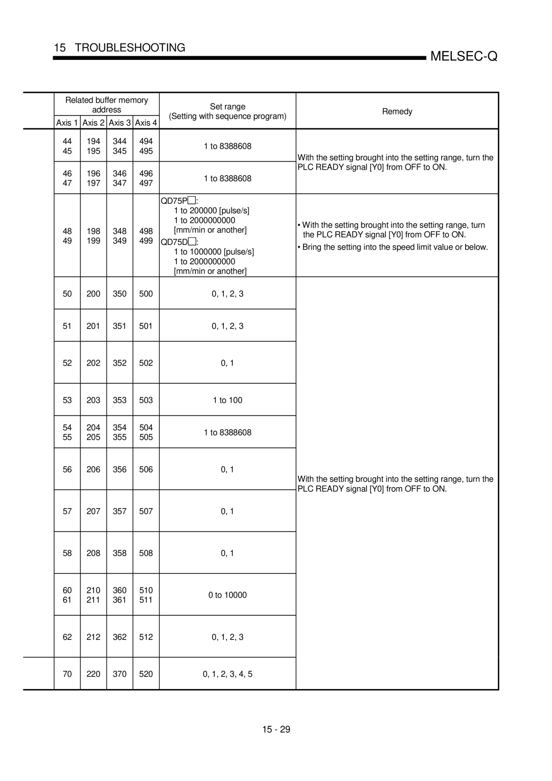 Mitsubishi Electronics QD75D, QD75P user manual Axis 1 Axis 2 Axis 3 Axis 194 344 494 195 345 495 