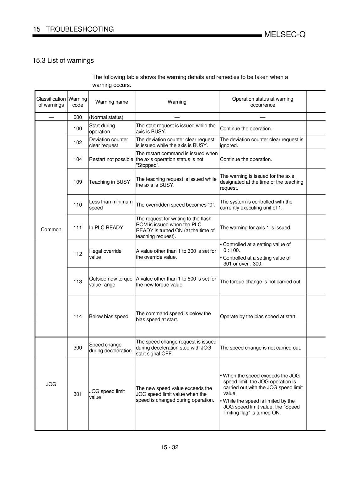 Mitsubishi Electronics QD75P, QD75D user manual List of warnings 