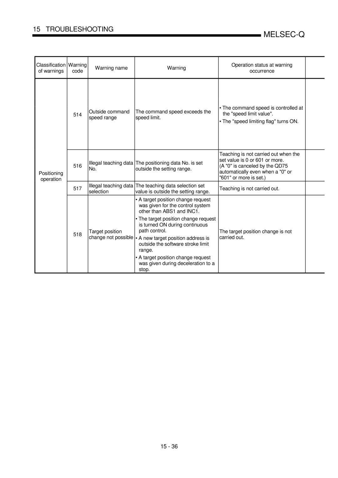 Mitsubishi Electronics QD75P, QD75D user manual Classification Warning, Outside command Command speed exceeds 