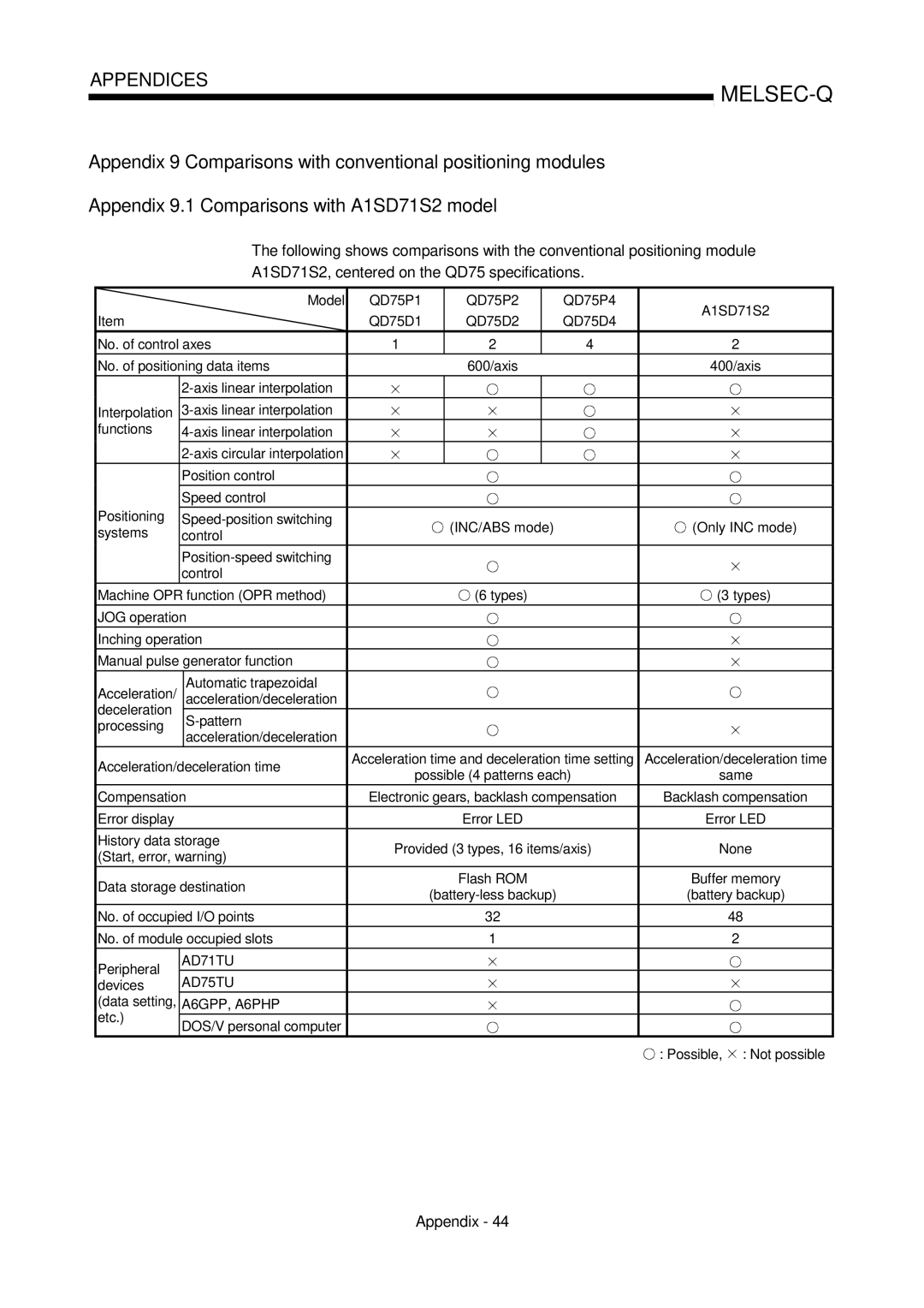 Mitsubishi Electronics Model QD75P1 QD75P2 QD75P4 A1SD71S2, No. of control axes No. of positioning data items, Types 