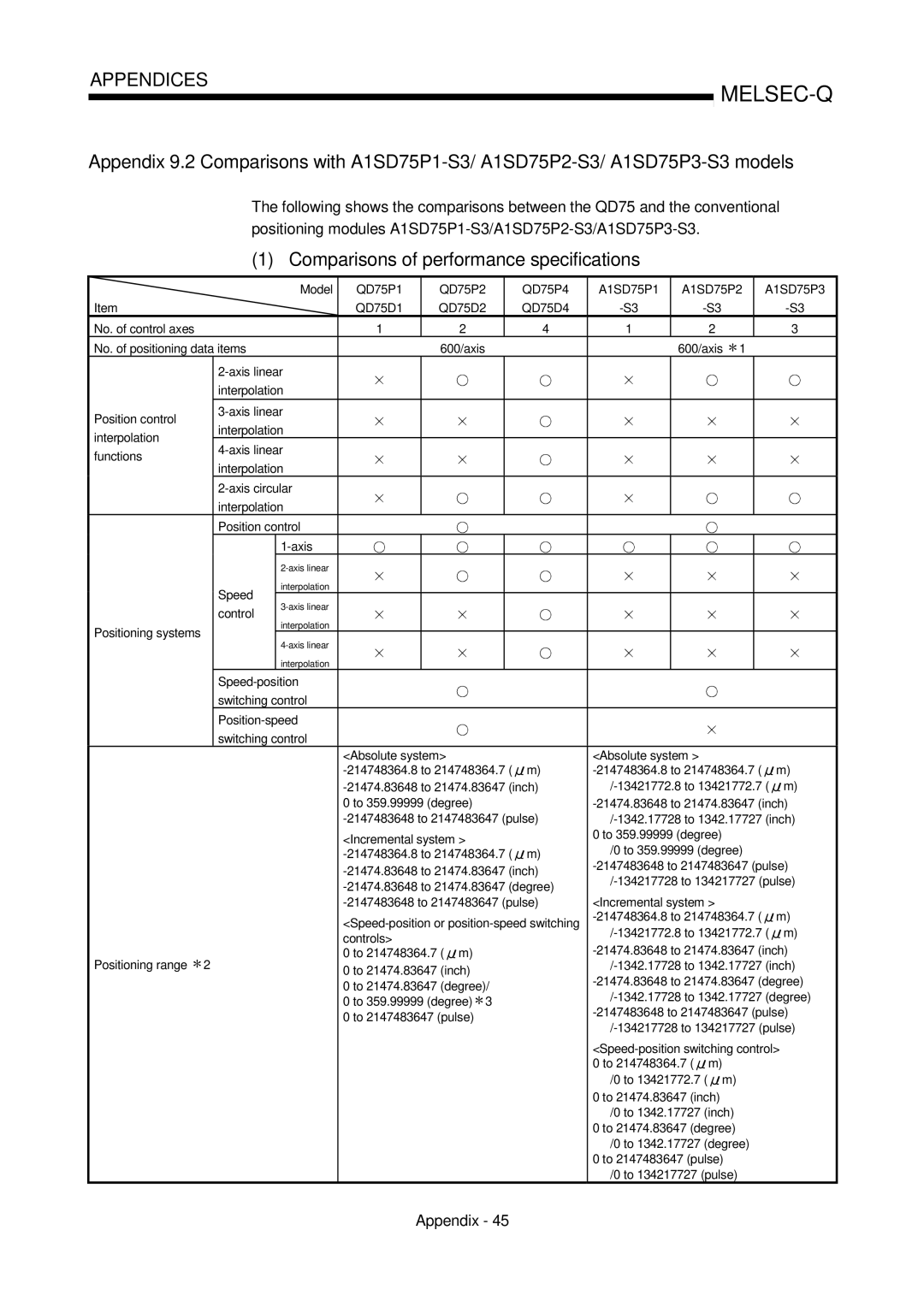 Mitsubishi Electronics QD75D, QD75P user manual Comparisons of performance specifications, Positioning systems, to Controls 