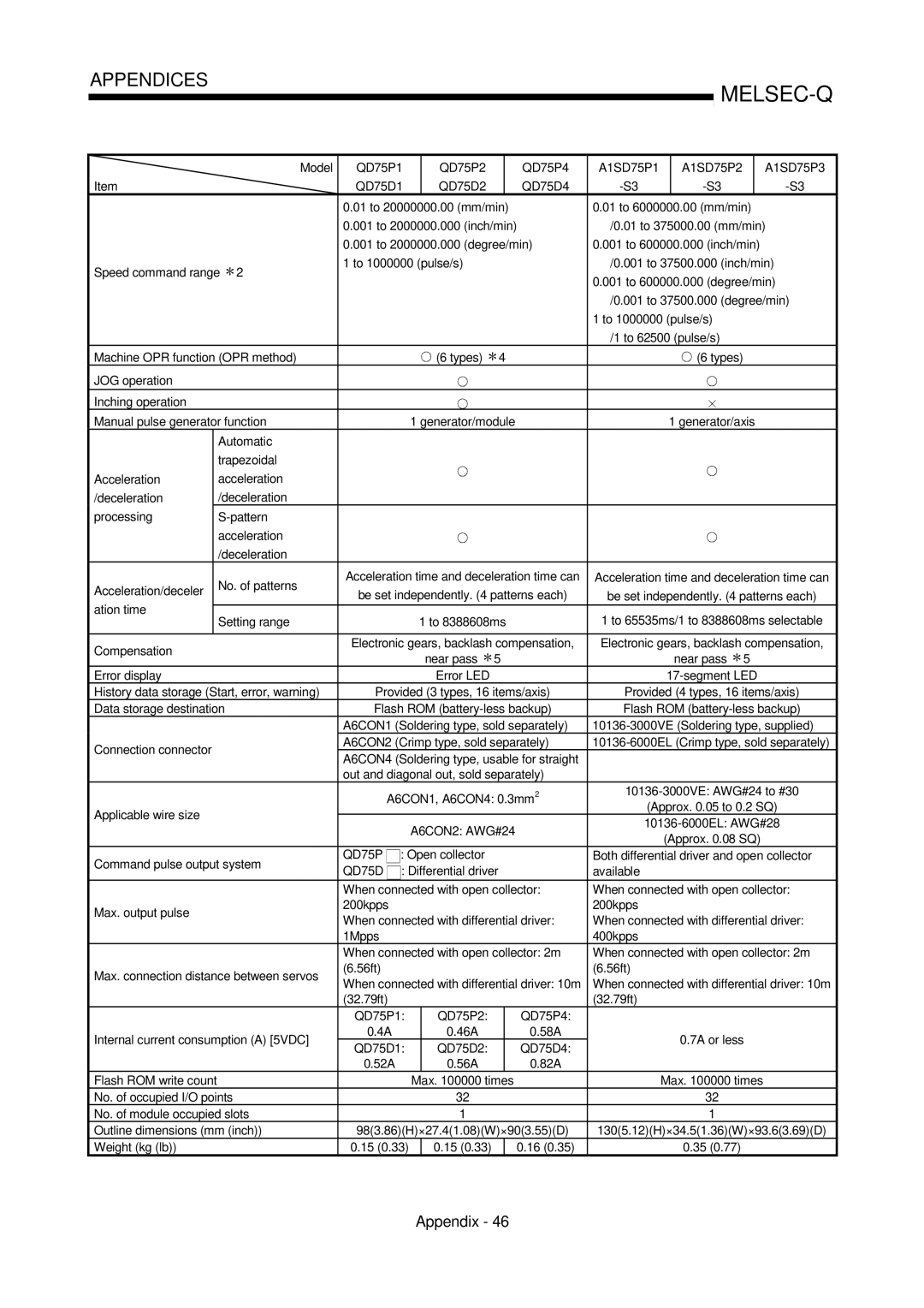 Mitsubishi Electronics QD75P Ation time Setting range, Compensation, Near pass Error display Error LED, Weight kg lb 