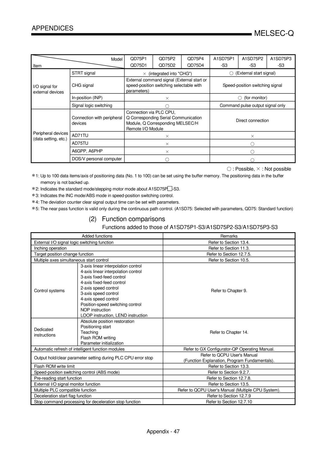 Mitsubishi Electronics QD75D, QD75P user manual Function comparisons 