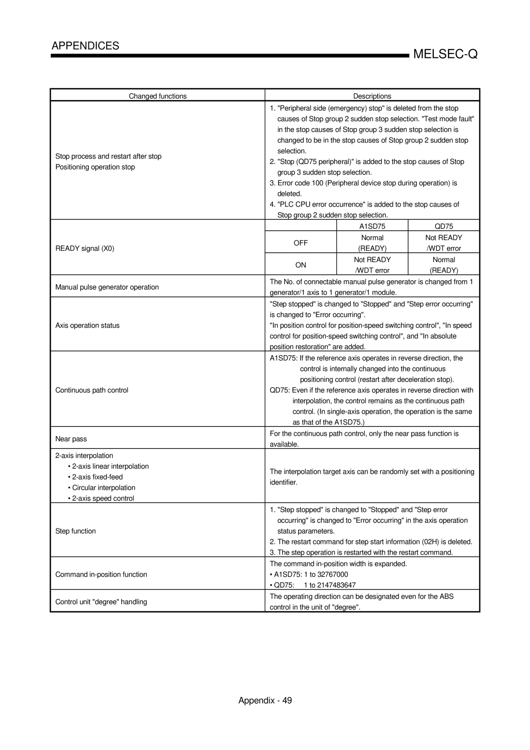 Mitsubishi Electronics QD75D Changed functions, Peripheral side emergency stop is deleted from the stop, Not Ready Normal 