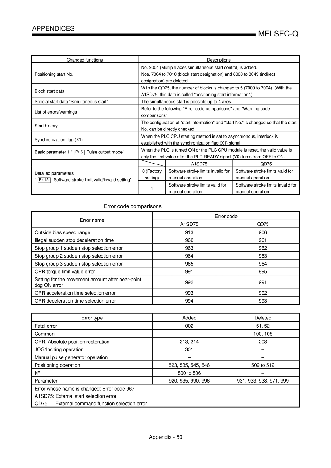 Mitsubishi Electronics QD75P, QD75D user manual Error code comparisons 