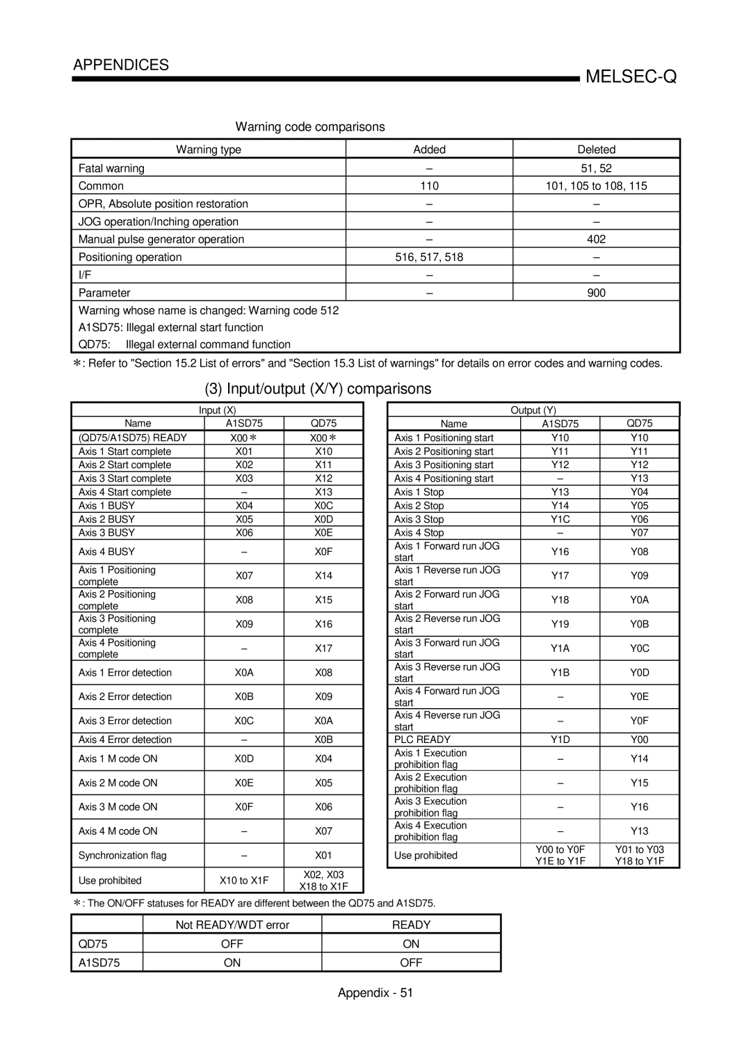 Mitsubishi Electronics QD75D Input/output X/Y comparisons, Added Deleted Fatal warning Common, Not READY/WDT error, A1SD75 