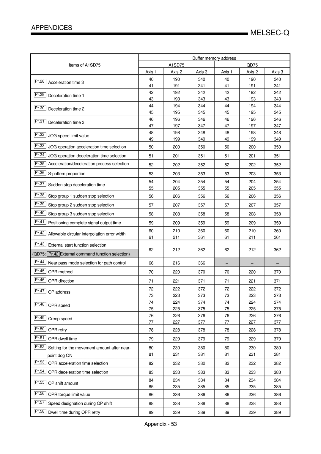 Mitsubishi Electronics QD75D Items of A1SD75 Buffer memory address QD75 Axis, Axis 190 340, 191 341, 192 342, 193 343 