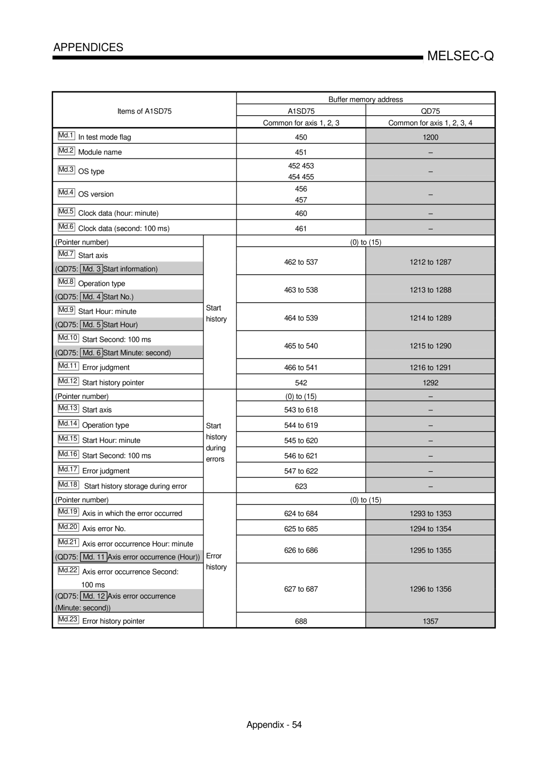 Mitsubishi Electronics QD75P Items of A1SD75 Buffer memory address QD75, Test mode flag 450, Module name 451 452, OS type 