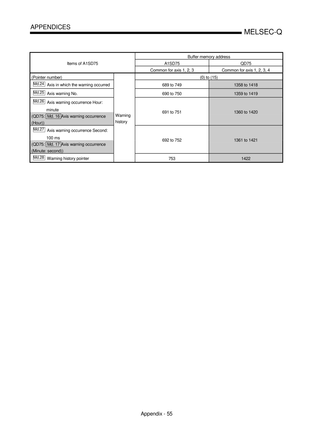 Mitsubishi Electronics QD75D, QD75P user manual Items of A1SD75 QD75, Axis warning No, 753 1422 