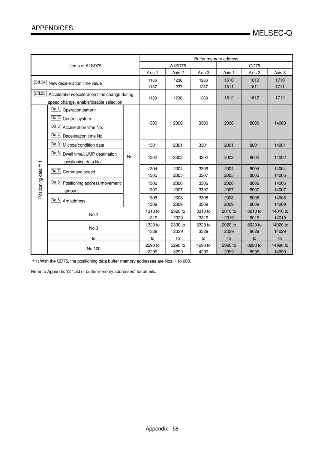 Mitsubishi Electronics QD75P 1510 1610 1710, New deceleration time value, Acceleration/deceleration time change during 