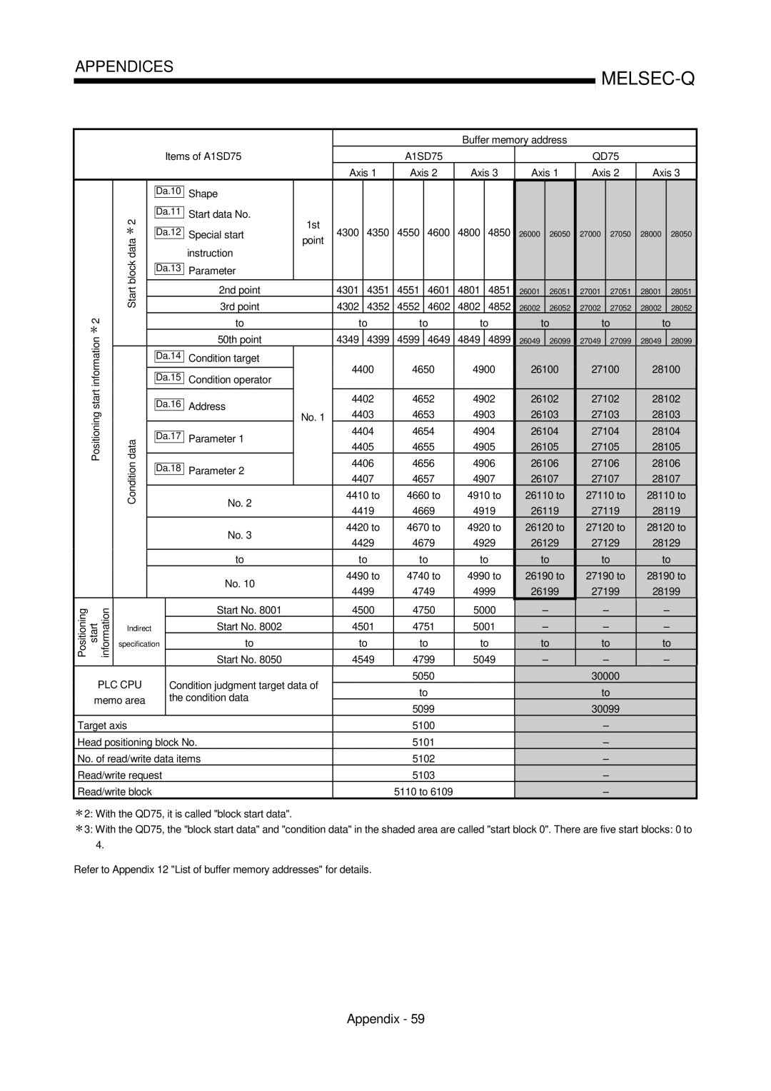 Mitsubishi Electronics QD75D 4350, 4600, Data, Parameter Start, 4351, 4601, 4851, 4352, 4602, 4852, 4399, 4649, 4899, 4751 