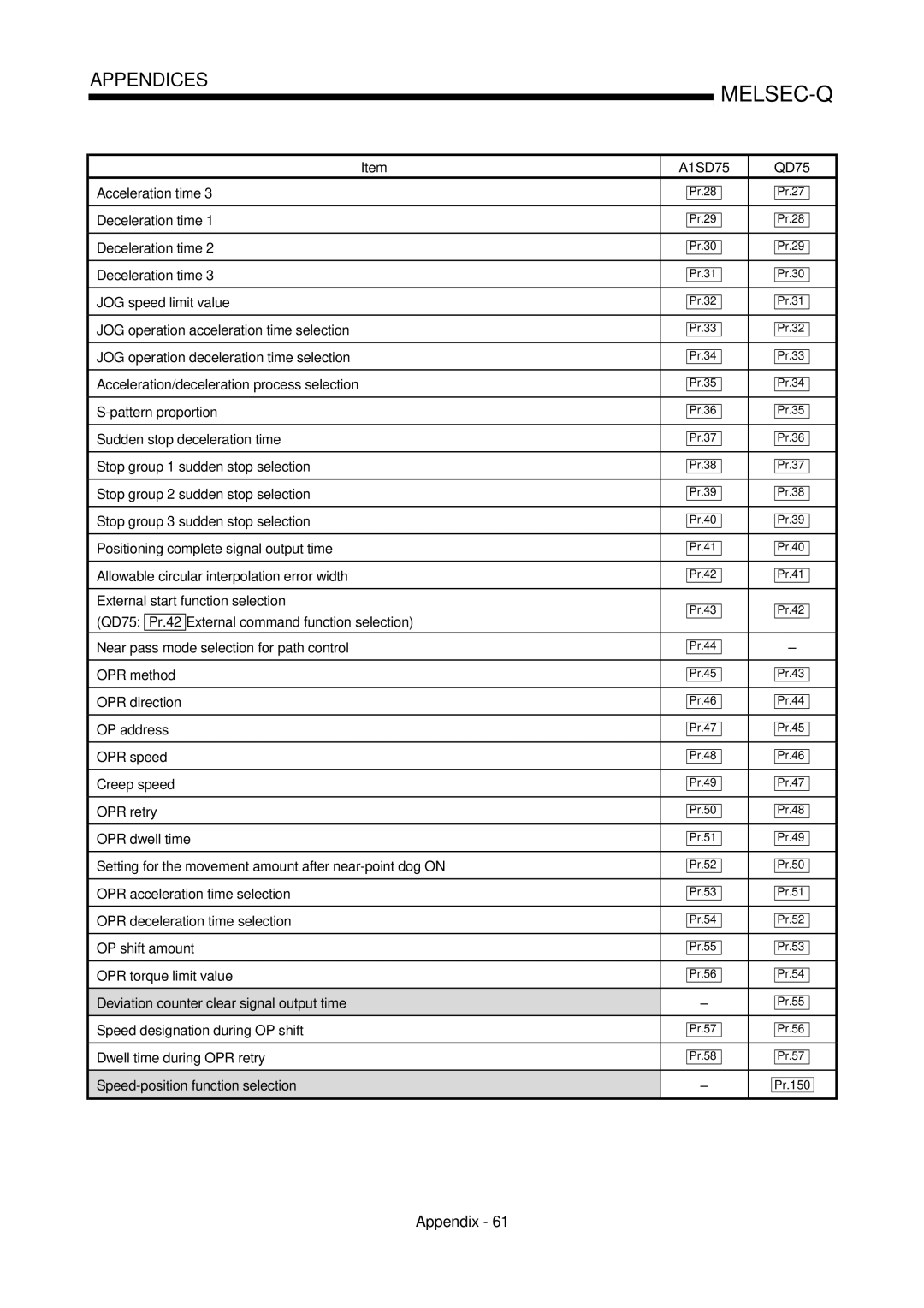 Mitsubishi Electronics QD75D, QD75P JOG operation acceleration time selection, JOG operation deceleration time selection 