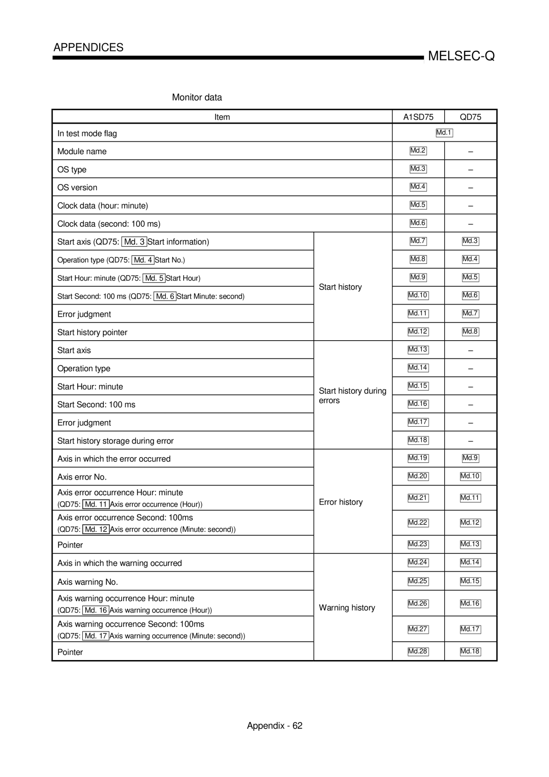 Mitsubishi Electronics QD75P, QD75D user manual Monitor data 