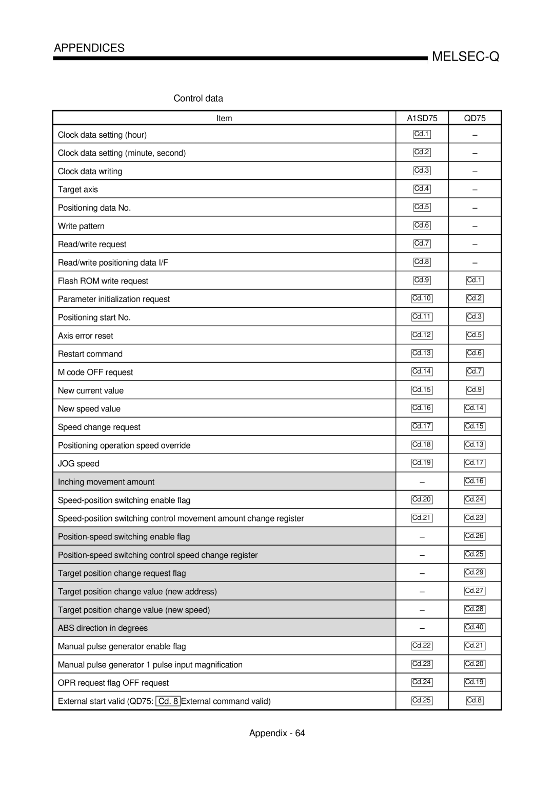 Mitsubishi Electronics QD75P, QD75D user manual Control data 