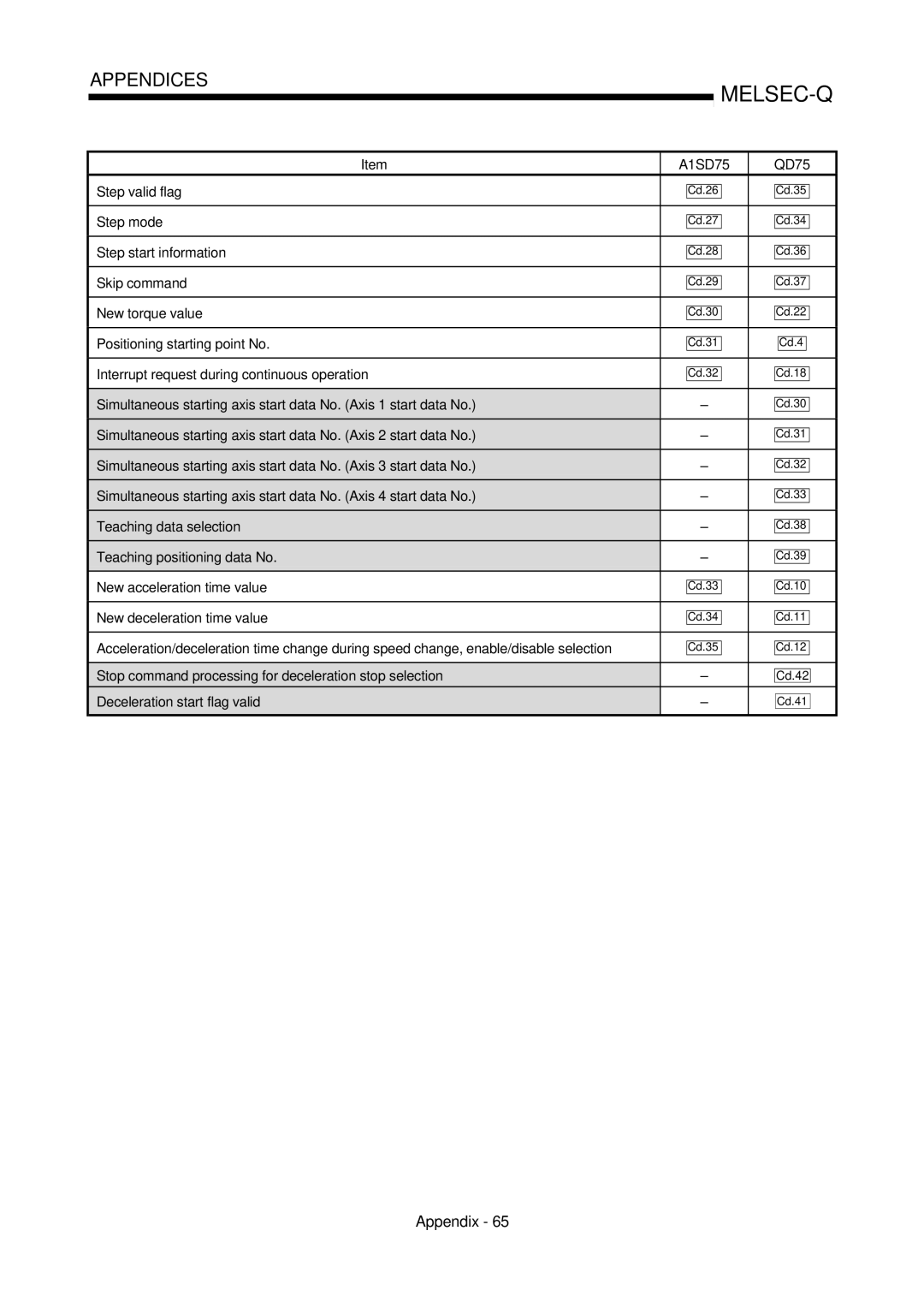 Mitsubishi Electronics QD75D, QD75P user manual Interrupt request during continuous operation, Cd.42 