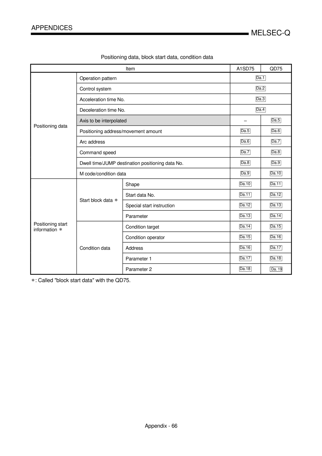 Mitsubishi Electronics QD75P, QD75D user manual Positioning data, block start data, condition data 