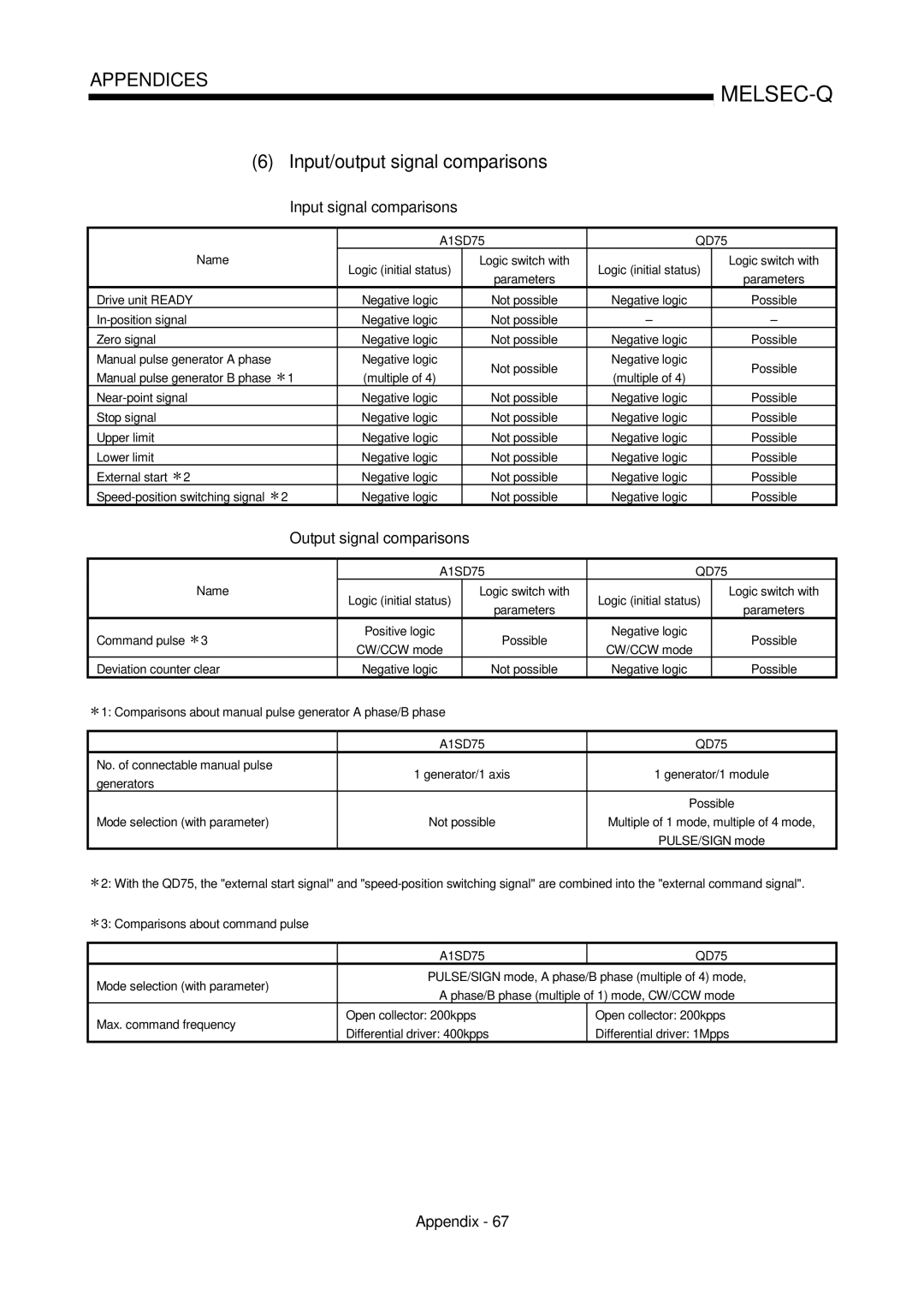 Mitsubishi Electronics QD75D, QD75P Input/output signal comparisons, Input signal comparisons, Output signal comparisons 