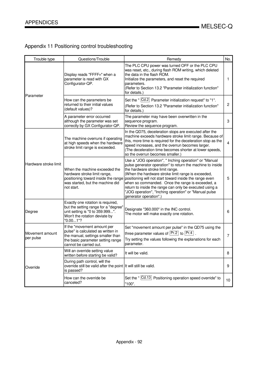 Mitsubishi Electronics QD75P, QD75D user manual Appendix 11 Positioning control troubleshooting 