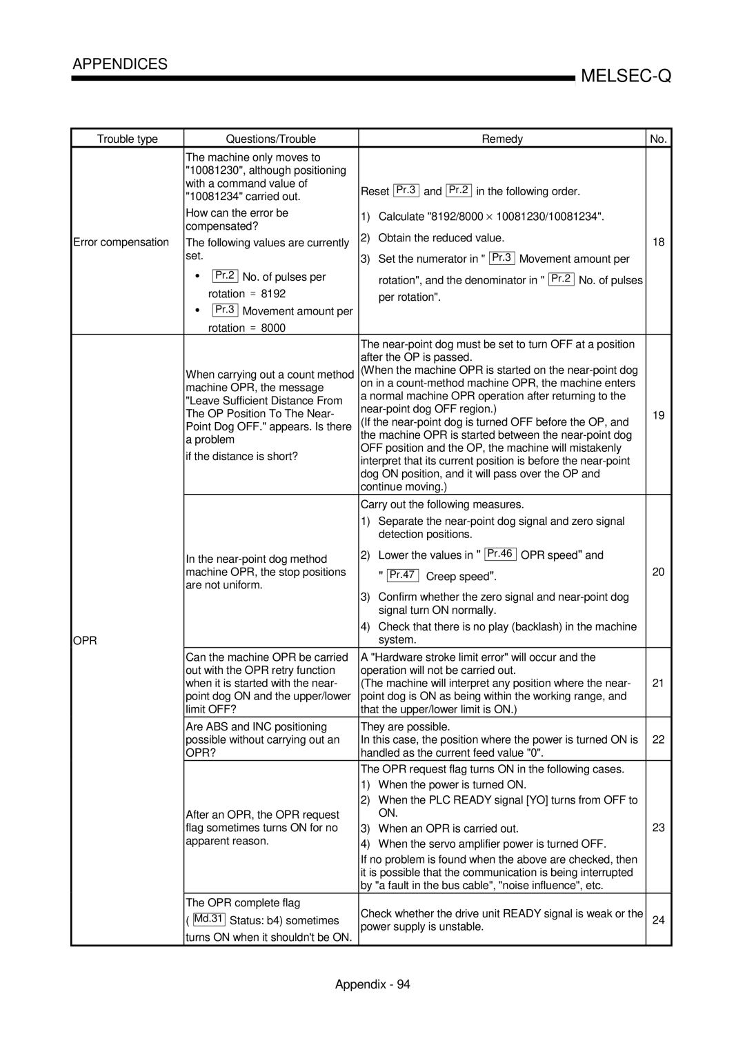 Mitsubishi Electronics QD75P Trouble type Questions/Trouble, Movement amount per No. of pulses per, No. of pulses Rotation 