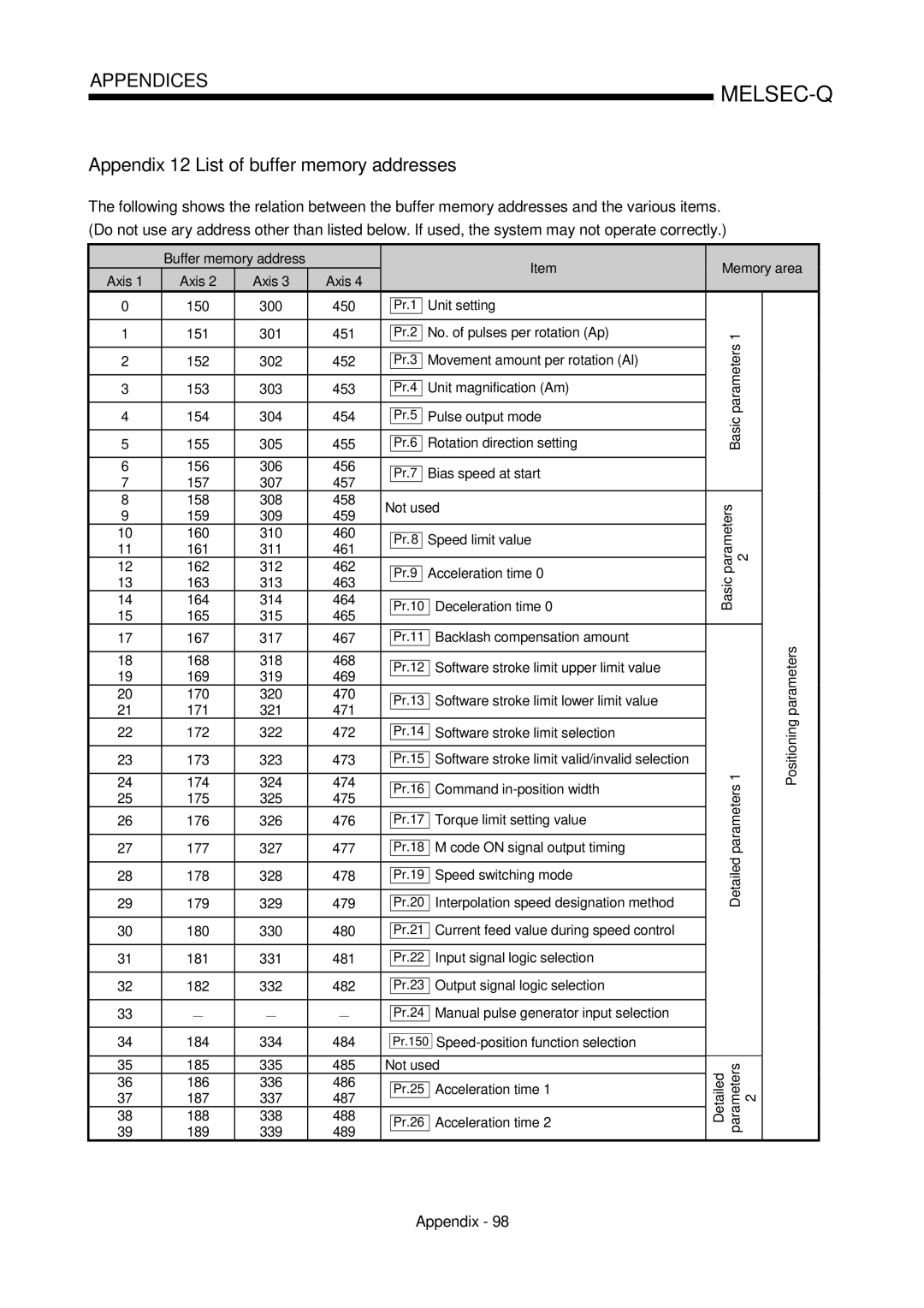 Mitsubishi Electronics QD75P, QD75D user manual Appendix 12 List of buffer memory addresses 