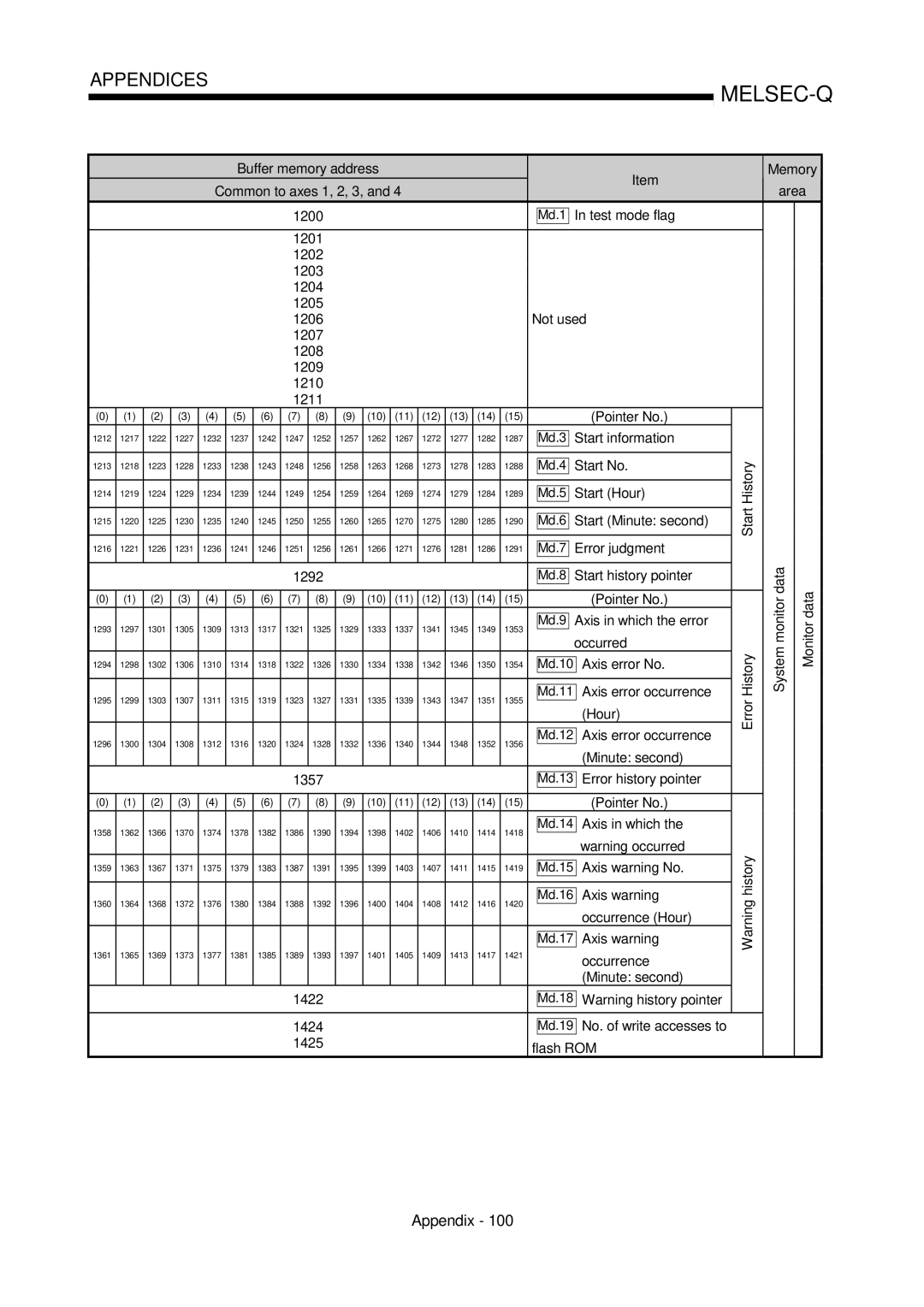 Mitsubishi Electronics QD75P, QD75D user manual Axis in which the error, Error history pointer, Occurrence Hour, 1422 