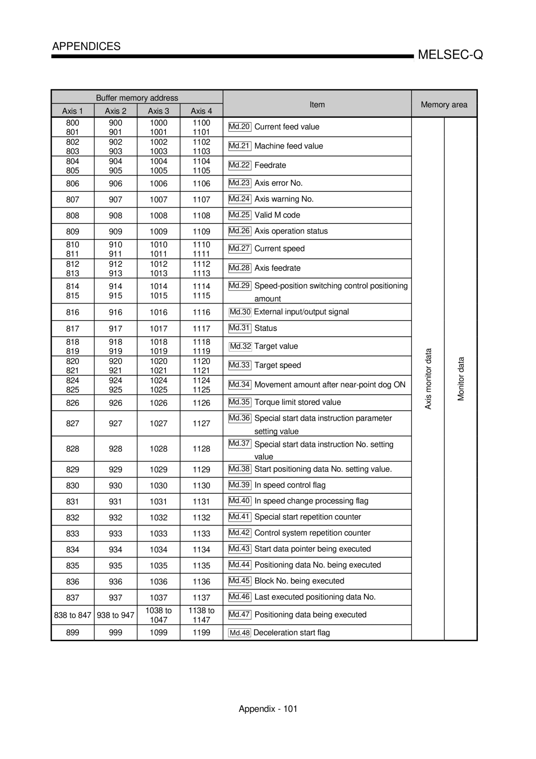 Mitsubishi Electronics QD75D, QD75P user manual 815 915 1015 1115 Amount, Md.30 External input/output signal 