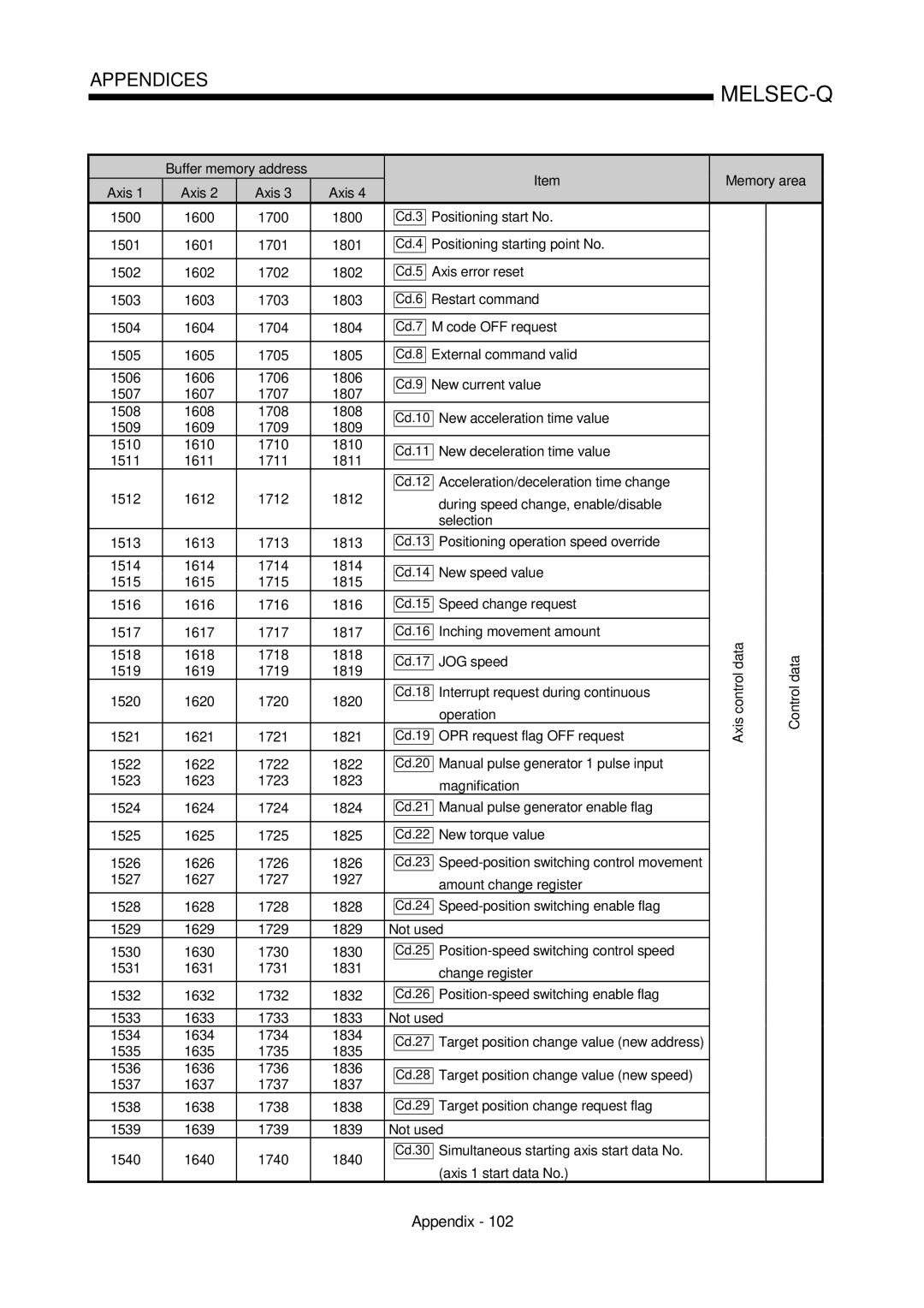 Mitsubishi Electronics QD75P, QD75D 1515 1615 1715 1815 Speed change request, Memory area Axis control data Control data 