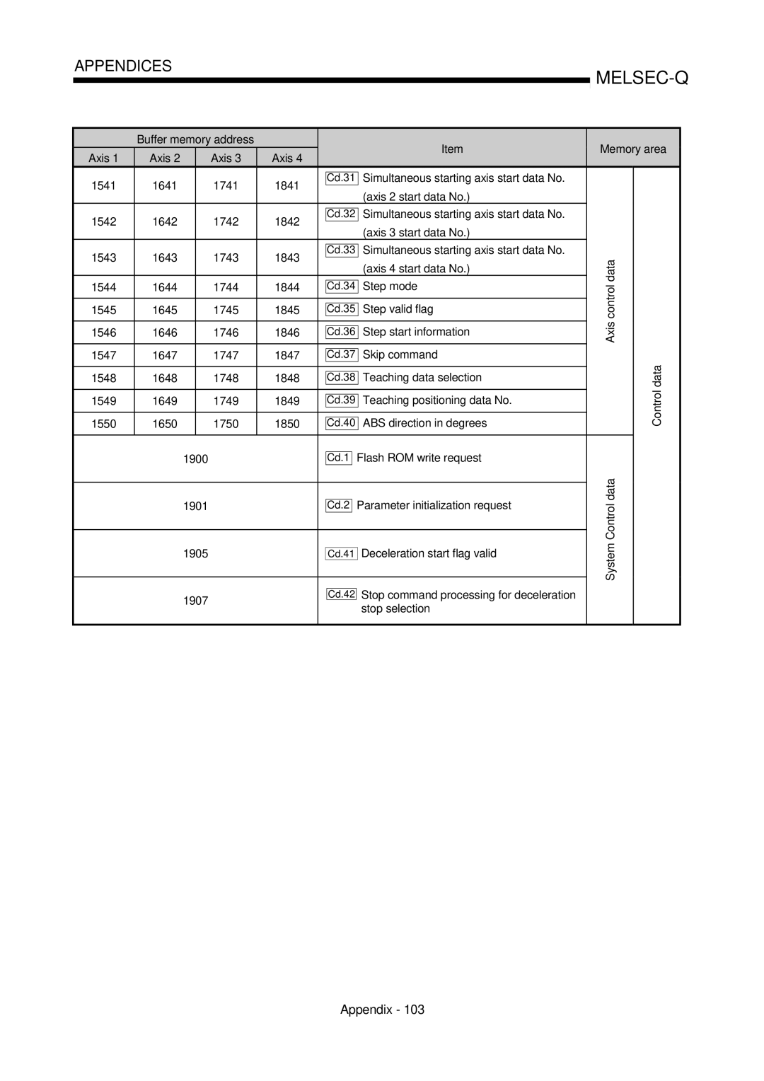 Mitsubishi Electronics QD75D Axis Simultaneous starting axis start data No, Cd.42 Stop command processing for deceleration 