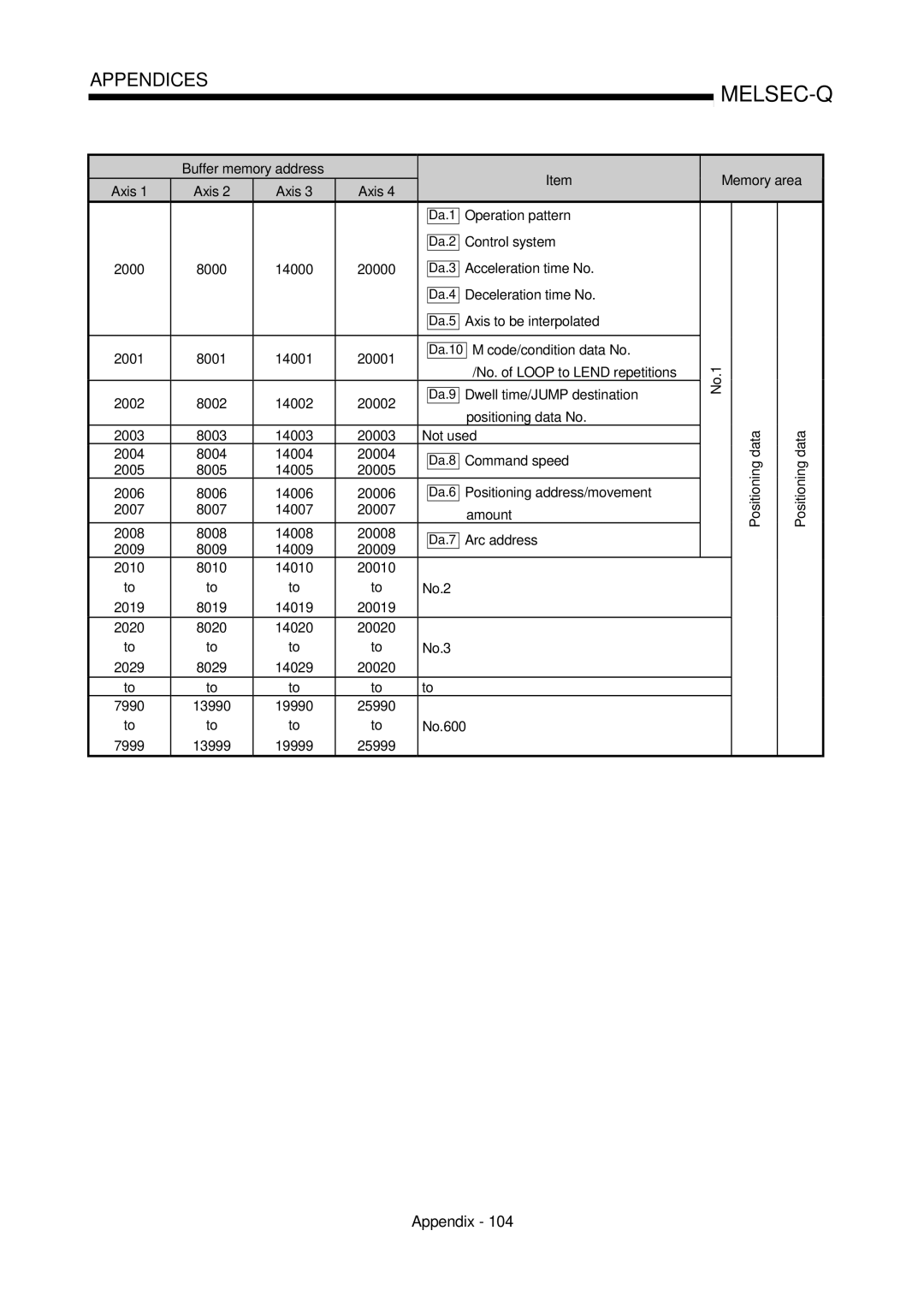 Mitsubishi Electronics QD75P Buffer memory address Axis Operation pattern, Code/condition data No, 2020, No.3, No.600 