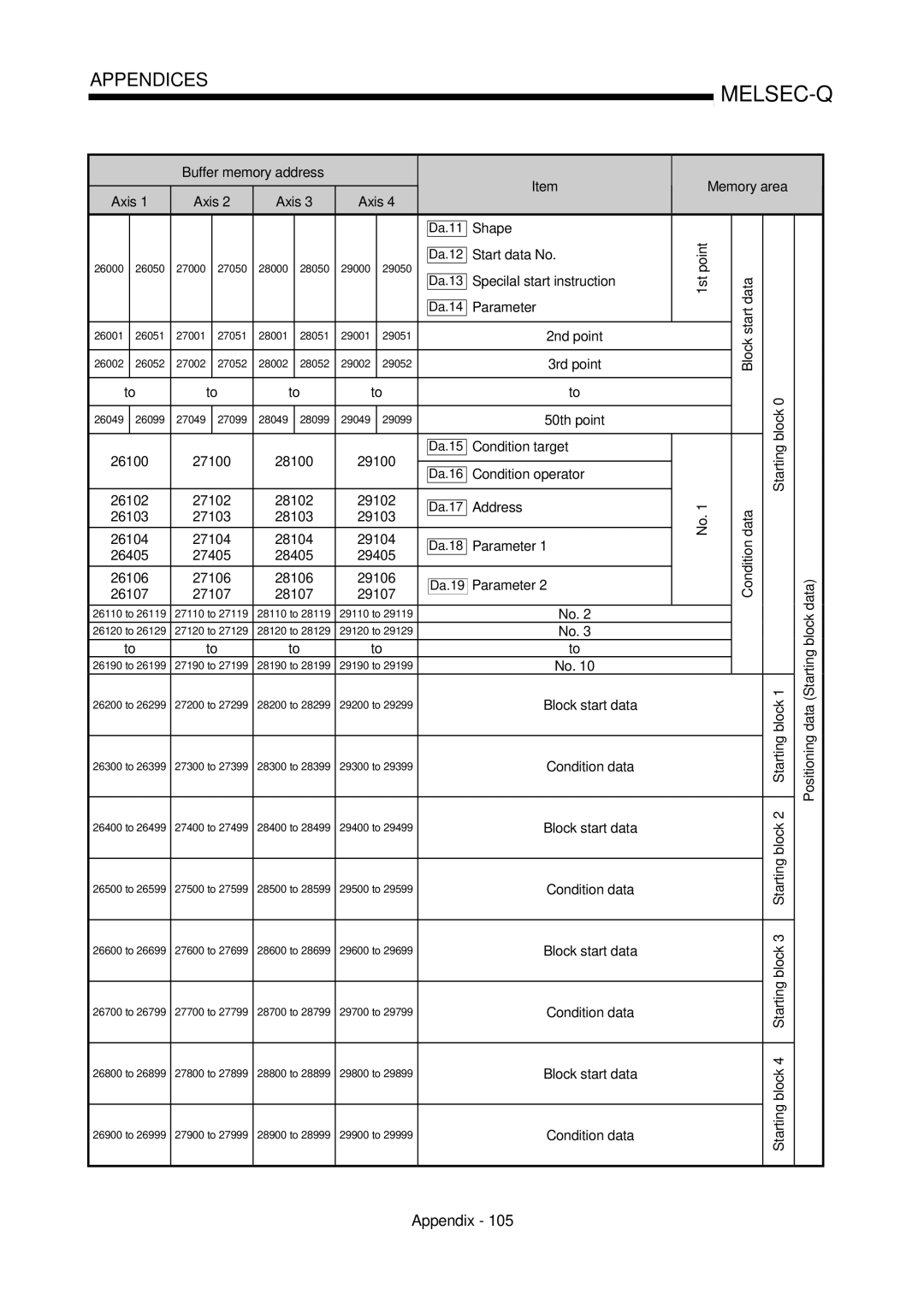 Mitsubishi Electronics QD75D Buffer memory address Axis Memory area Shape, Start data No Point, Data Parameter, 50th point 