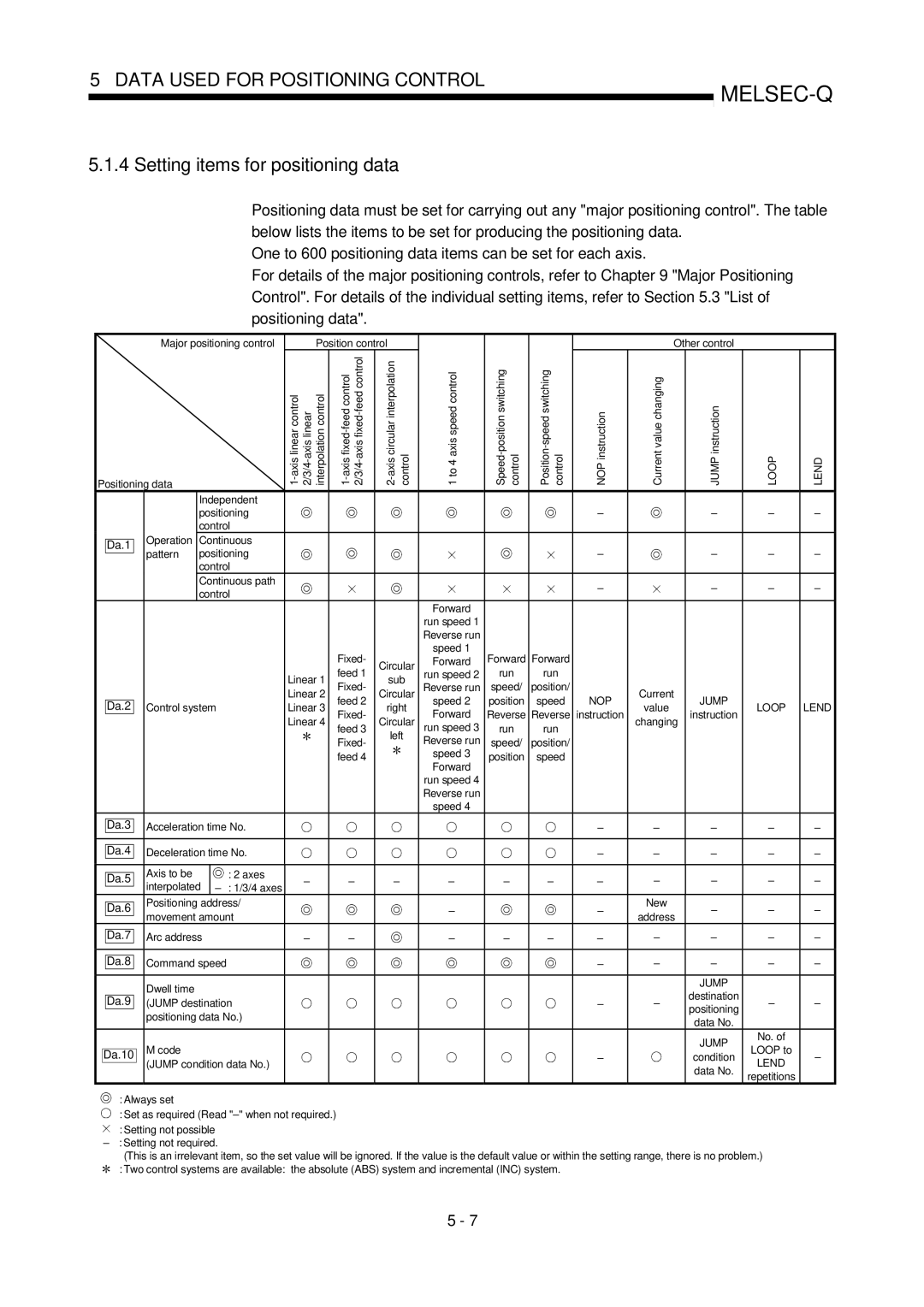 Mitsubishi Electronics QD75D, QD75P user manual Setting items for positioning data, Da.1 