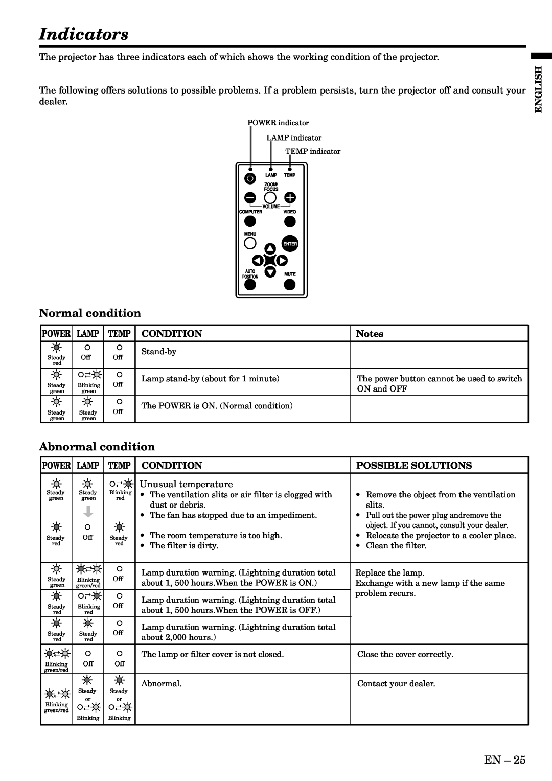 Mitsubishi Electronics S290U user manual Indicators, Normal condition, Abnormal condition 