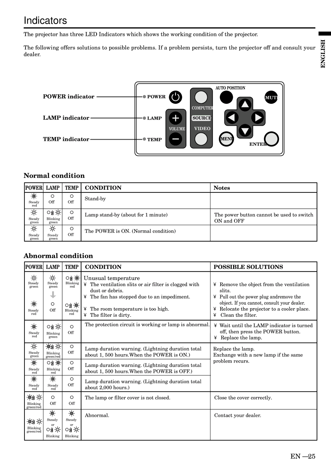 Mitsubishi Electronics SA51 user manual Indicators, Normal condition, Abnormal condition 