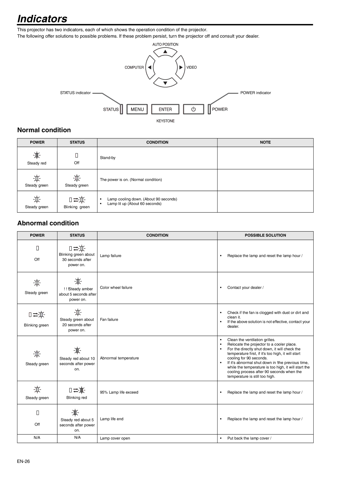 Mitsubishi Electronics SD105U user manual Indicators, Normal condition, Abnormal condition 