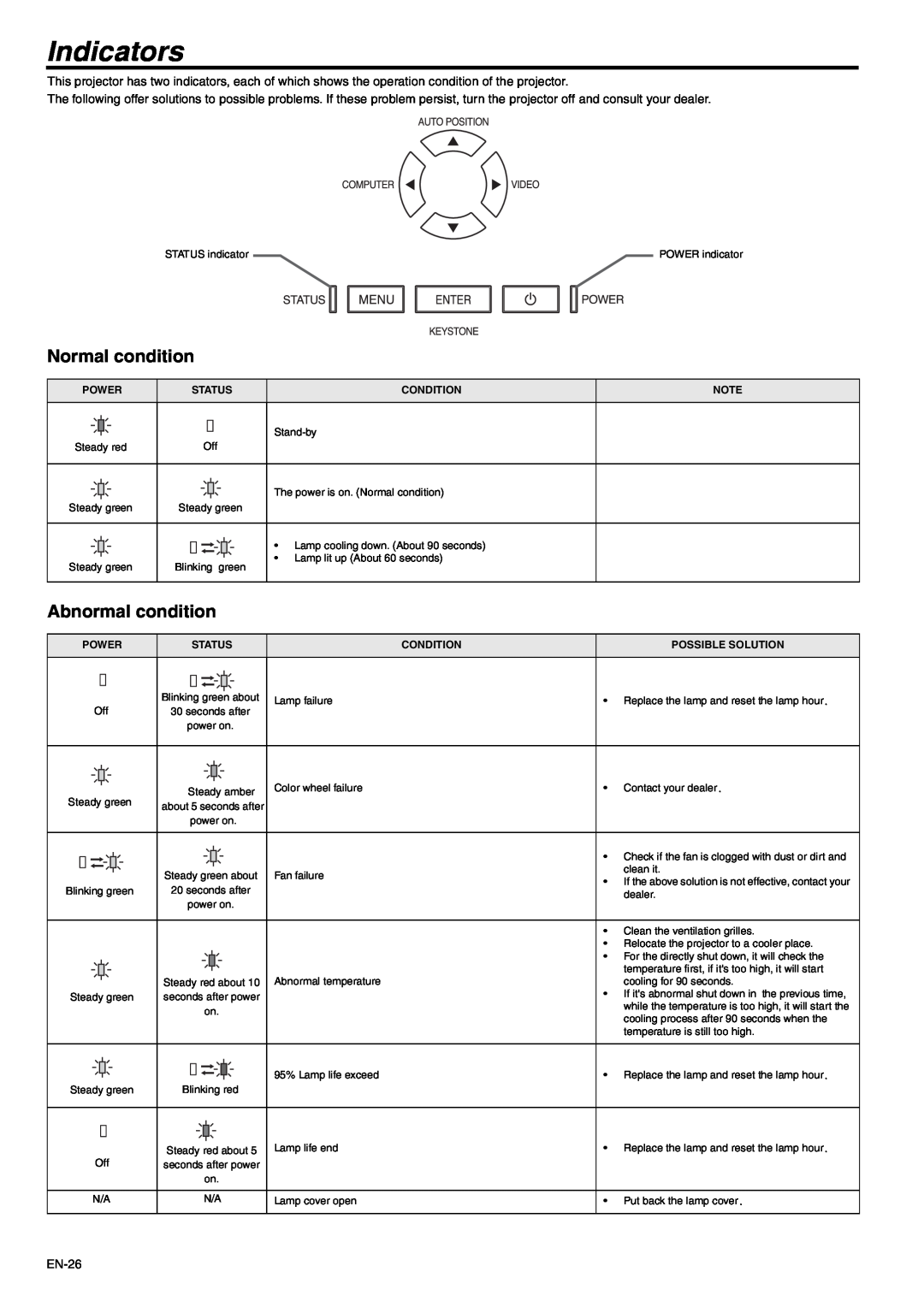 Mitsubishi Electronics SD105U user manual Indicators, Normal condition, Abnormal condition 