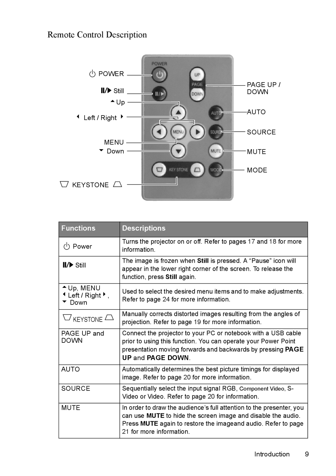 Mitsubishi Electronics SE2U user manual Remote Control Description, Functions Descriptions 