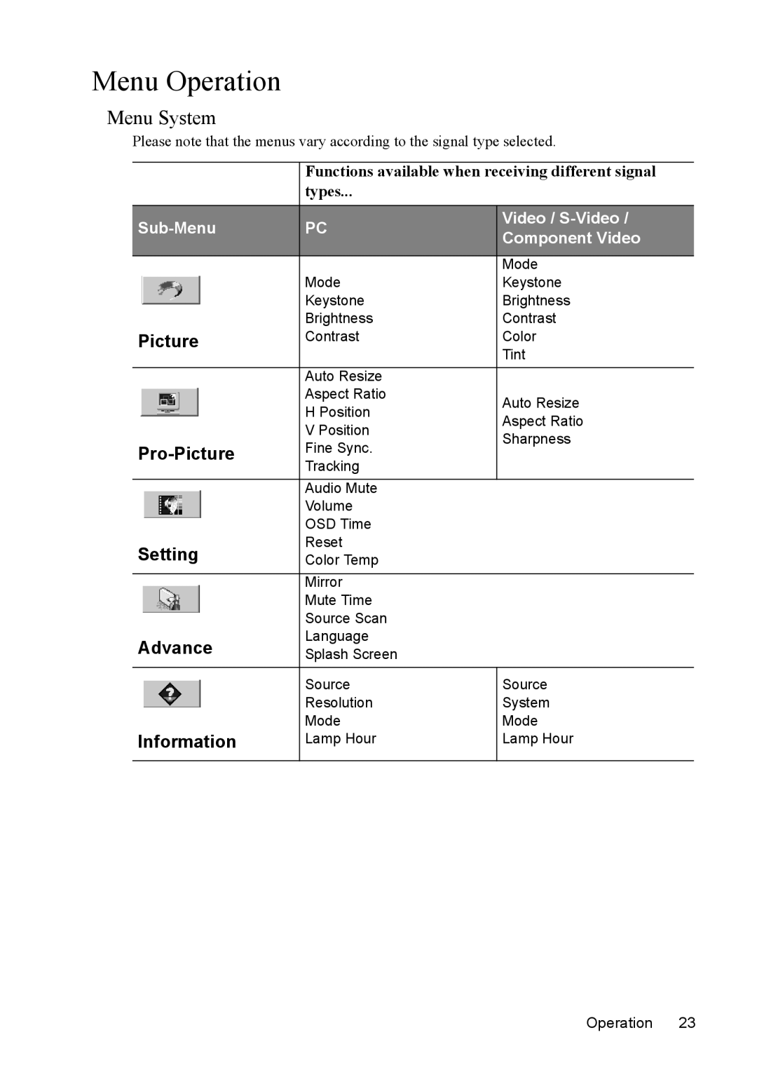 Mitsubishi Electronics SE2U user manual Menu Operation, Menu System 