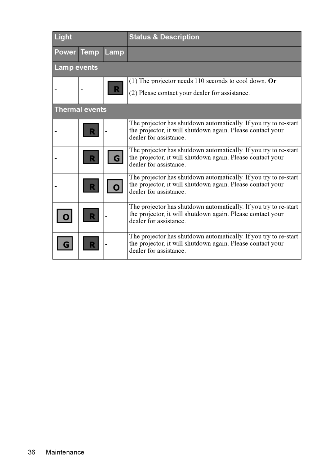 Mitsubishi Electronics SE2U user manual Light Status & Description Power Temp Lamp Lamp events 