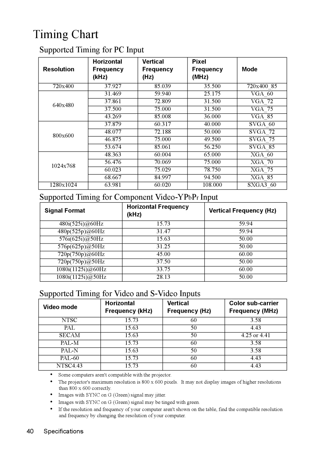 Mitsubishi Electronics SE2U Timing Chart, Supported Timing for PC Input, Supported Timing for Component Video-YPbPrInput 