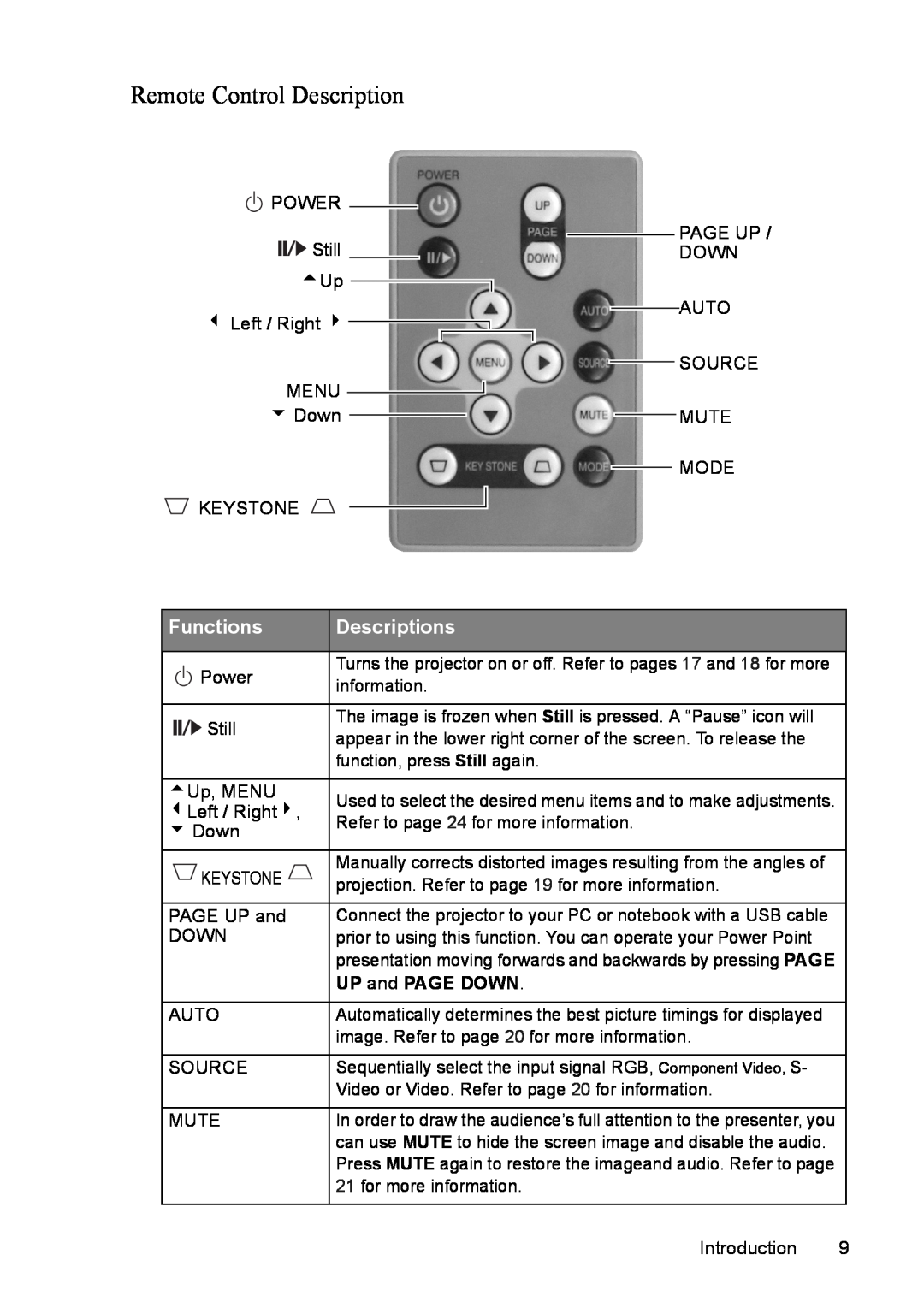 Mitsubishi Electronics SE2U user manual Remote Control Description, Functions, Descriptions 